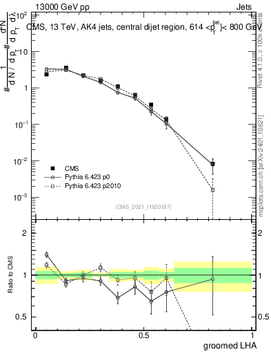 Plot of j.lha.g in 13000 GeV pp collisions