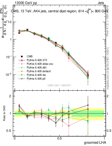 Plot of j.lha.g in 13000 GeV pp collisions