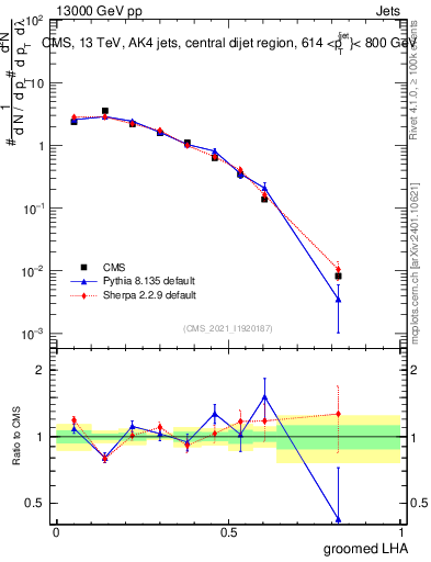 Plot of j.lha.g in 13000 GeV pp collisions