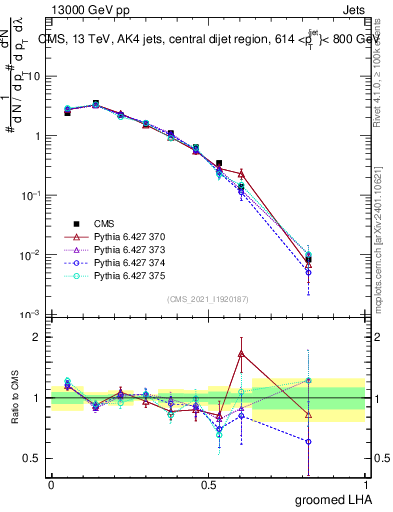 Plot of j.lha.g in 13000 GeV pp collisions