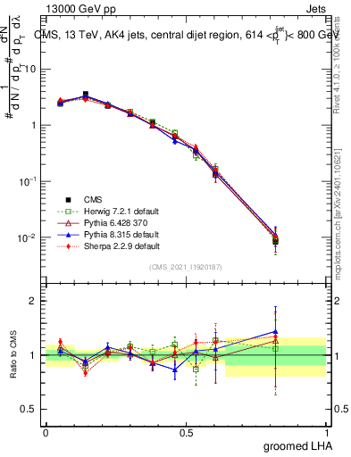 Plot of j.lha.g in 13000 GeV pp collisions