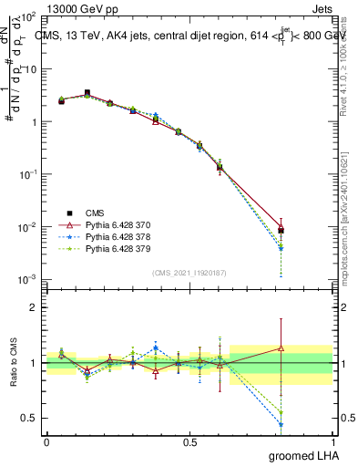 Plot of j.lha.g in 13000 GeV pp collisions