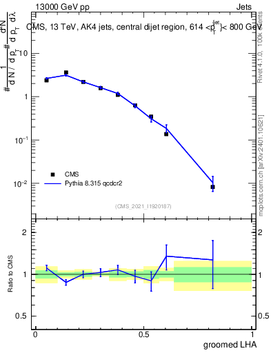 Plot of j.lha.g in 13000 GeV pp collisions