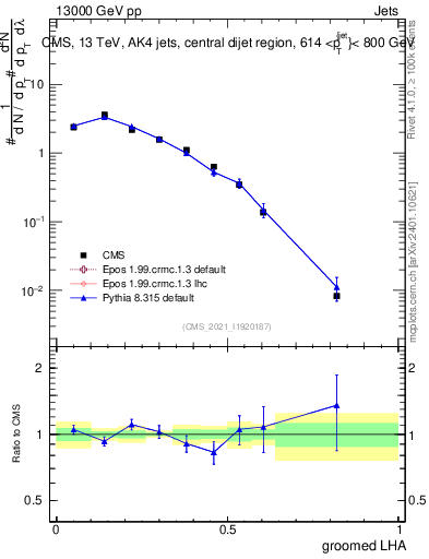 Plot of j.lha.g in 13000 GeV pp collisions