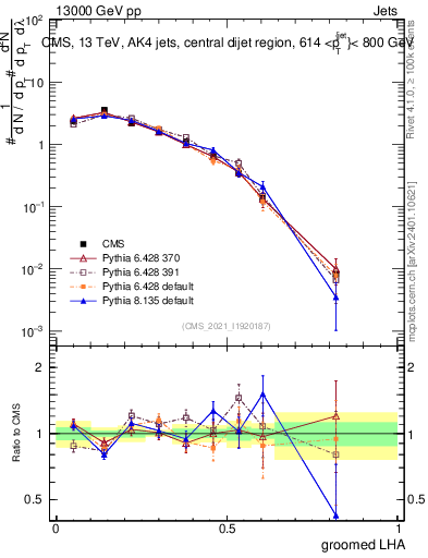 Plot of j.lha.g in 13000 GeV pp collisions