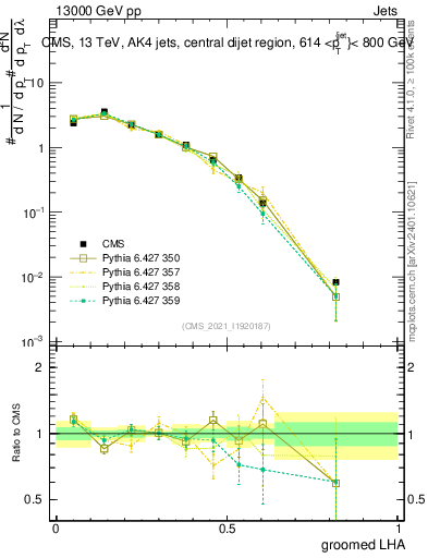 Plot of j.lha.g in 13000 GeV pp collisions