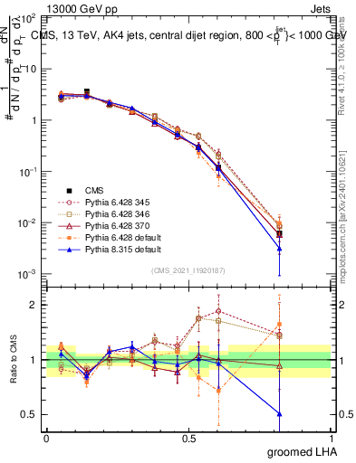 Plot of j.lha.g in 13000 GeV pp collisions
