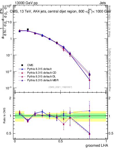Plot of j.lha.g in 13000 GeV pp collisions