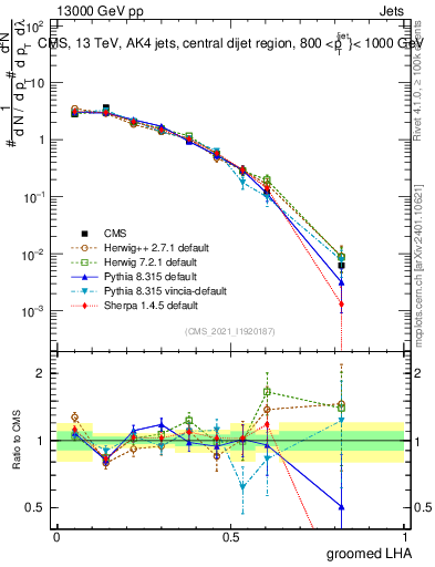 Plot of j.lha.g in 13000 GeV pp collisions