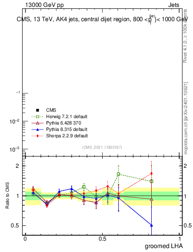 Plot of j.lha.g in 13000 GeV pp collisions