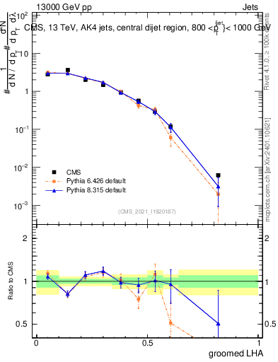 Plot of j.lha.g in 13000 GeV pp collisions