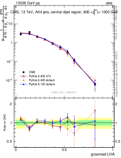 Plot of j.lha.g in 13000 GeV pp collisions