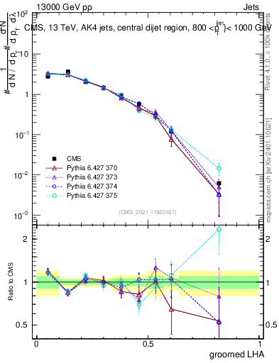 Plot of j.lha.g in 13000 GeV pp collisions