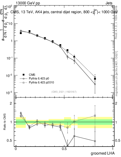 Plot of j.lha.g in 13000 GeV pp collisions