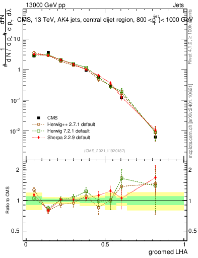 Plot of j.lha.g in 13000 GeV pp collisions