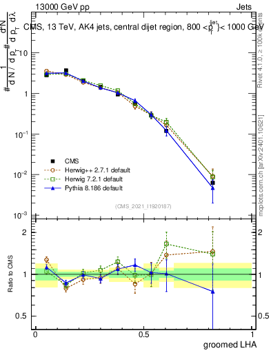 Plot of j.lha.g in 13000 GeV pp collisions