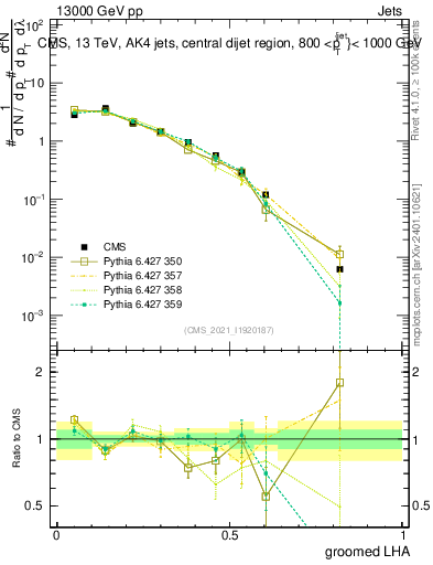 Plot of j.lha.g in 13000 GeV pp collisions