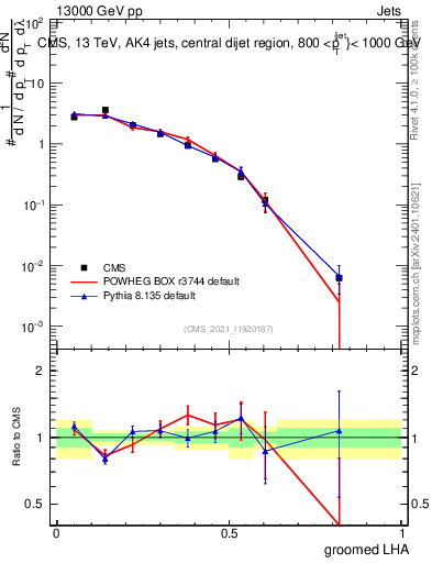 Plot of j.lha.g in 13000 GeV pp collisions