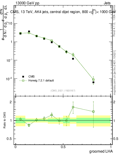 Plot of j.lha.g in 13000 GeV pp collisions