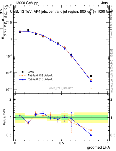 Plot of j.lha.g in 13000 GeV pp collisions