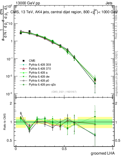 Plot of j.lha.g in 13000 GeV pp collisions