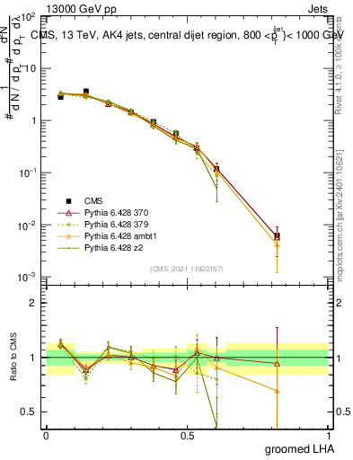 Plot of j.lha.g in 13000 GeV pp collisions