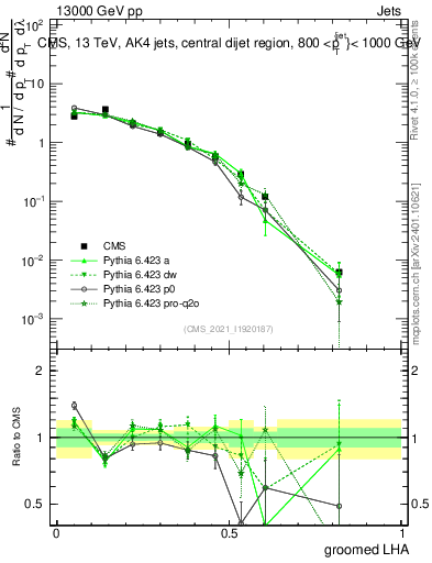 Plot of j.lha.g in 13000 GeV pp collisions