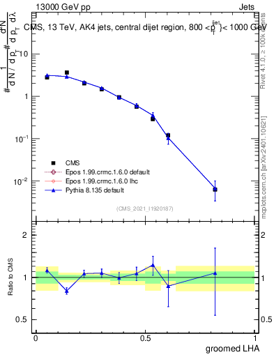 Plot of j.lha.g in 13000 GeV pp collisions