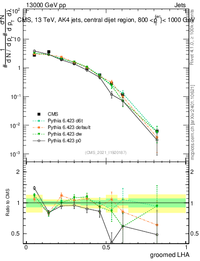 Plot of j.lha.g in 13000 GeV pp collisions