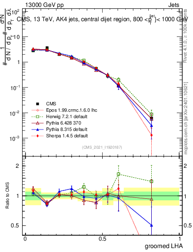 Plot of j.lha.g in 13000 GeV pp collisions