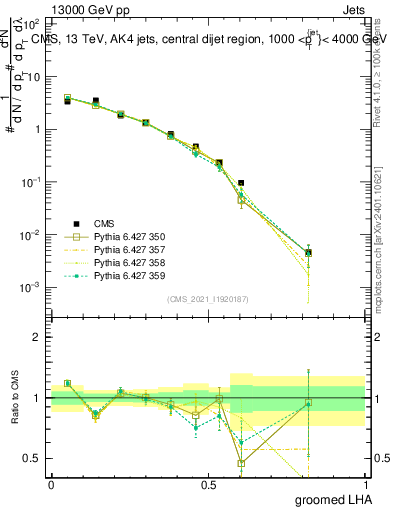 Plot of j.lha.g in 13000 GeV pp collisions