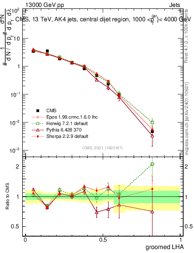 Plot of j.lha.g in 13000 GeV pp collisions