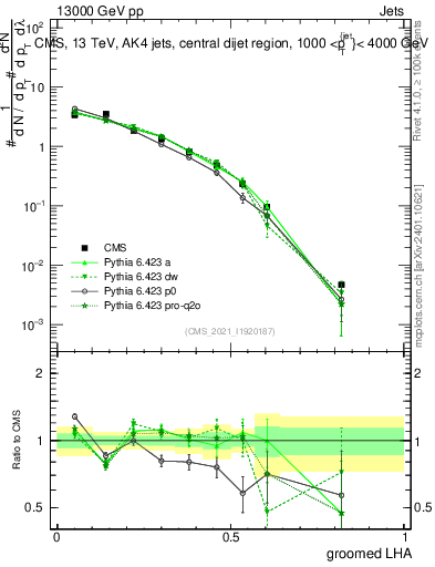 Plot of j.lha.g in 13000 GeV pp collisions