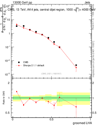Plot of j.lha.g in 13000 GeV pp collisions