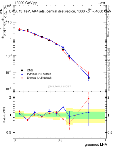 Plot of j.lha.g in 13000 GeV pp collisions