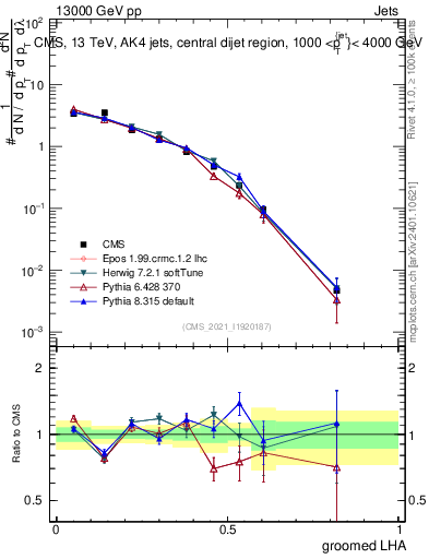 Plot of j.lha.g in 13000 GeV pp collisions