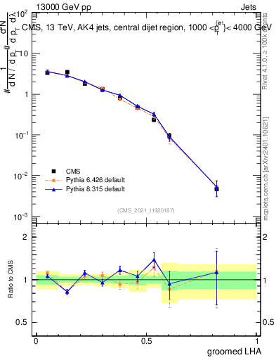 Plot of j.lha.g in 13000 GeV pp collisions