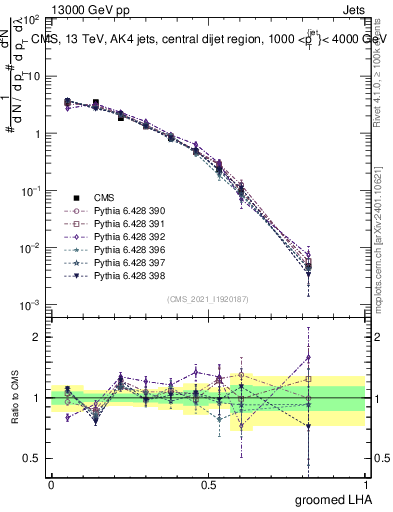 Plot of j.lha.g in 13000 GeV pp collisions