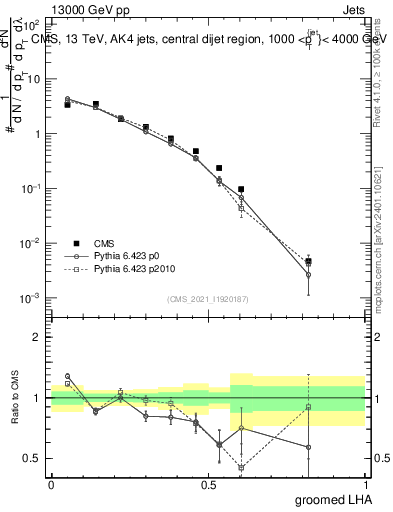 Plot of j.lha.g in 13000 GeV pp collisions