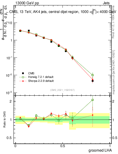 Plot of j.lha.g in 13000 GeV pp collisions