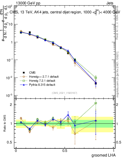 Plot of j.lha.g in 13000 GeV pp collisions