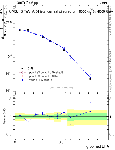 Plot of j.lha.g in 13000 GeV pp collisions
