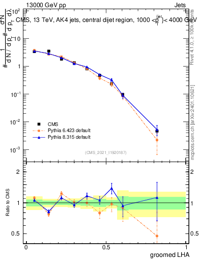 Plot of j.lha.g in 13000 GeV pp collisions