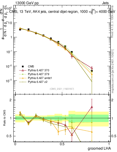 Plot of j.lha.g in 13000 GeV pp collisions