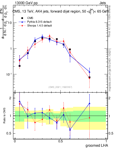 Plot of j.lha.g in 13000 GeV pp collisions