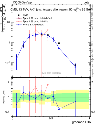 Plot of j.lha.g in 13000 GeV pp collisions