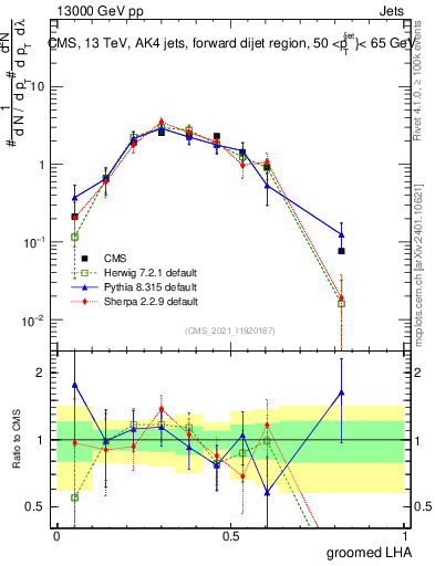 Plot of j.lha.g in 13000 GeV pp collisions