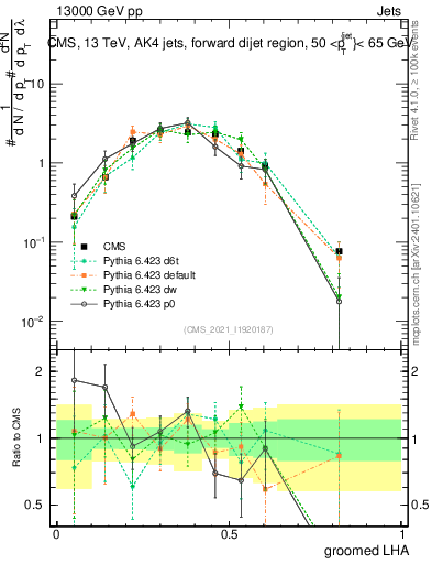Plot of j.lha.g in 13000 GeV pp collisions