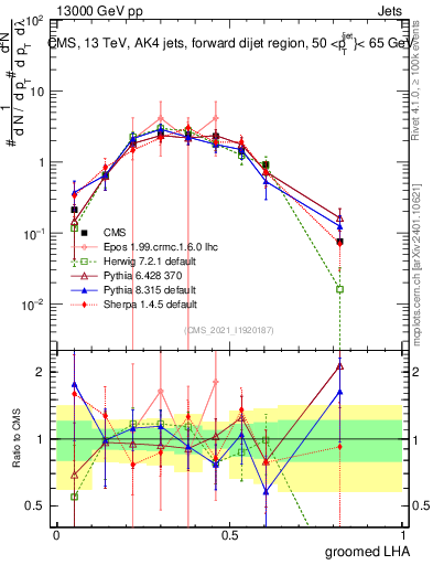 Plot of j.lha.g in 13000 GeV pp collisions