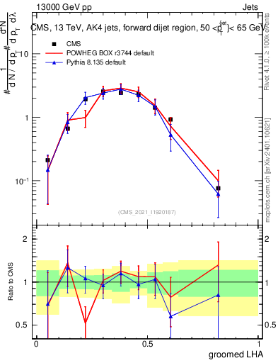 Plot of j.lha.g in 13000 GeV pp collisions